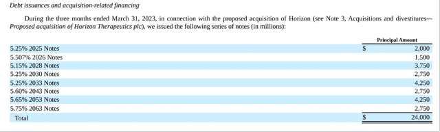 Amgen: Debt issuances and acquisition-related financing