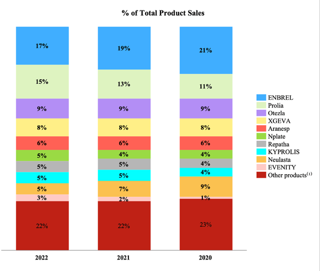 Amgen: Total product sales of most important pharmaceuticals