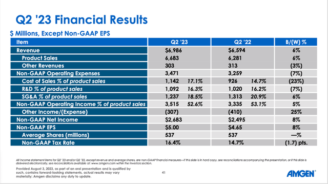 Amgen reporting great Q2/23 results