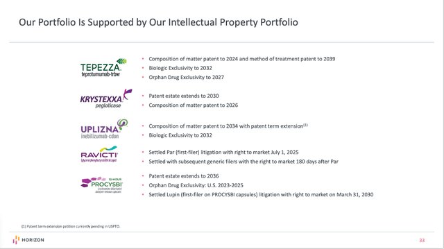 Horizon Therapeutics Patents