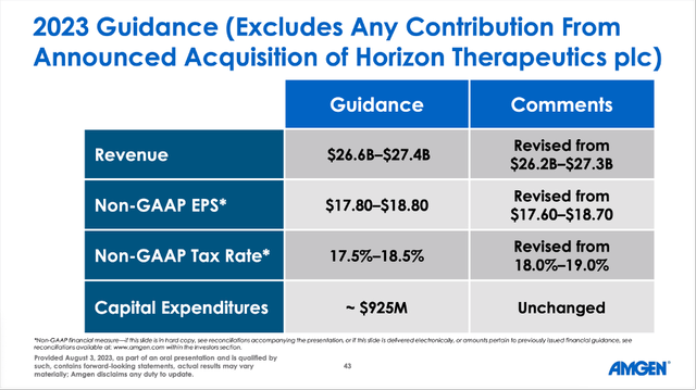 Amgen raised guidance for fiscal 2023