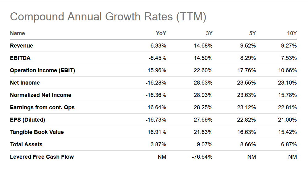 The growth rates for the company