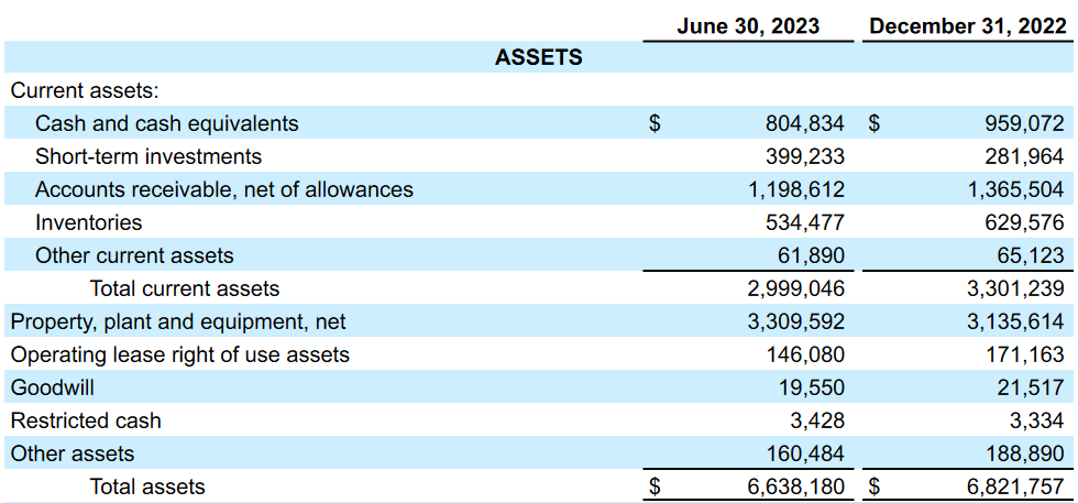 The assets that AMKR has