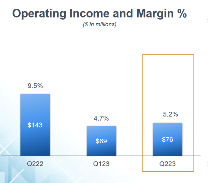 The margins of the company