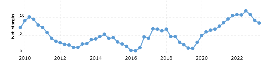 The net margins of the company