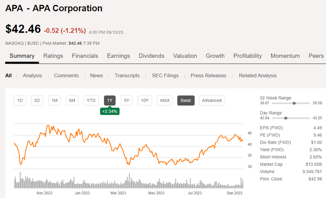 Price chart for APA Corp