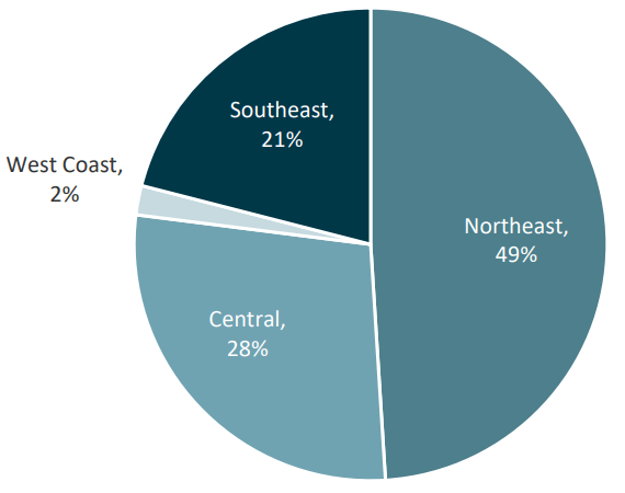 pie chart showing stabilized portfolio assets distributed as described in text