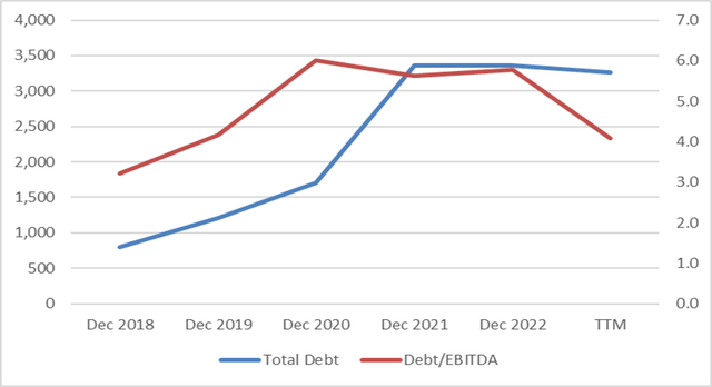Debt ratio