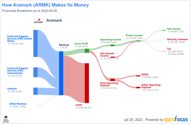 Aramark revenue/net