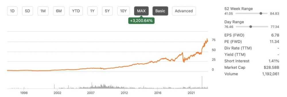 Max Chart