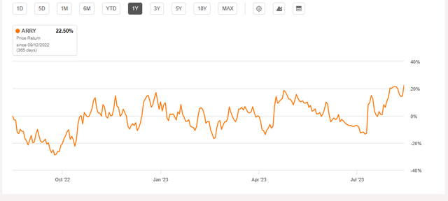 1 year Total Return perfomance for ARRY