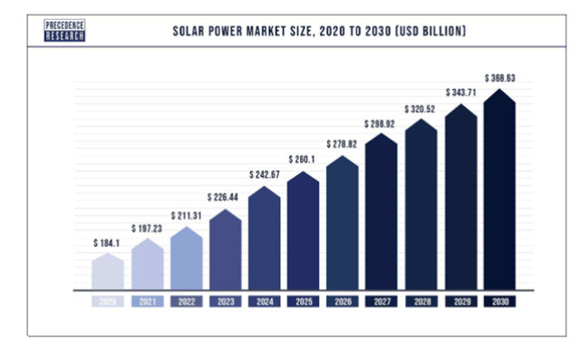Forecast 2020-2030 Solar Power Market Size in bln. USD