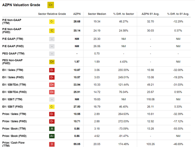 AZPN valuation grades