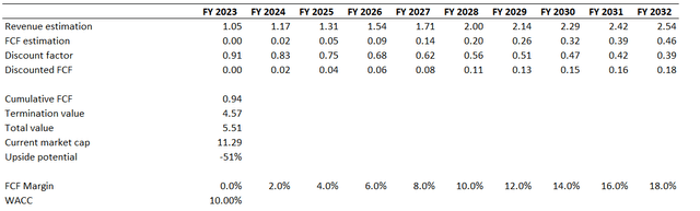 AZPN DCF valuation