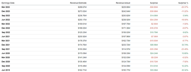 AZPN's revenue surprise history