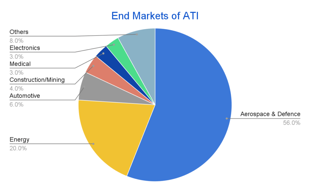 This chart represents end market distribution of ATI total revenue as of Q1 2023.