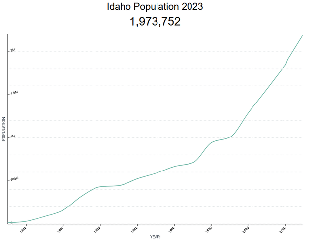 Idaho Population Trends
