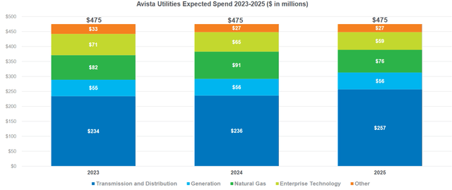 AVA Capital Spending Plan