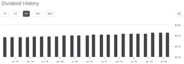 AVA Dividend History