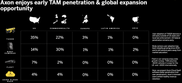axon tam penetration