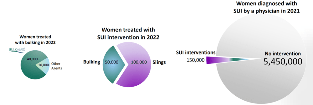 SUI treatment depiction