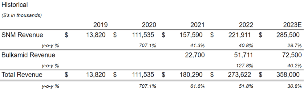 Historical revenue growth