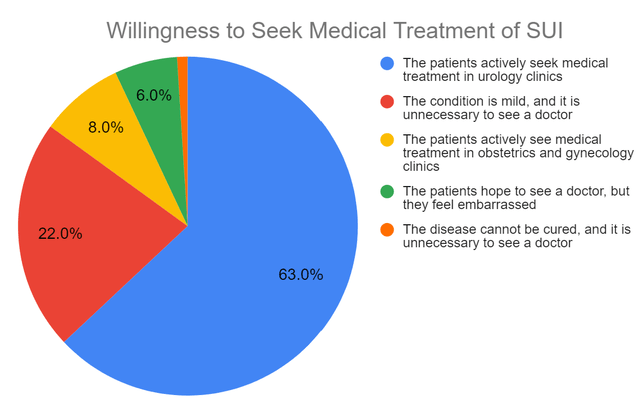 Survey results for willingness to seek SUI treatment
