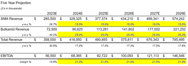 financial projections