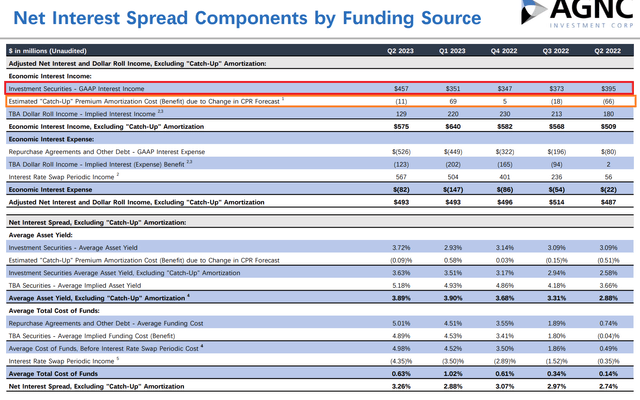 Net interest spread