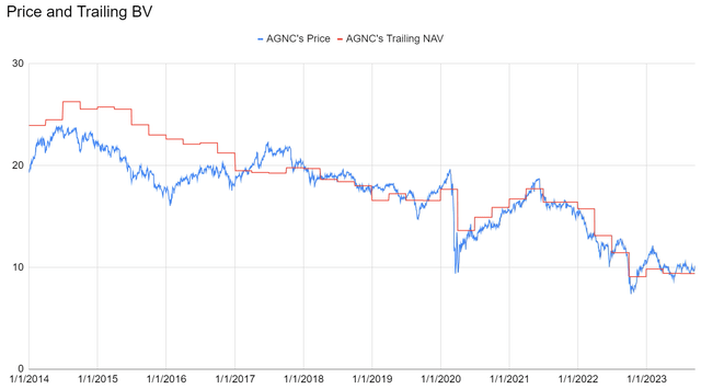 Chart showing trailing book value and share price