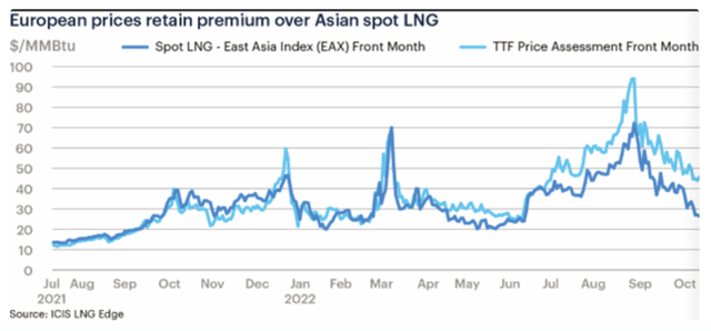 TTF; JKM price chart