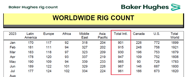 Baker Hughes Rig Count