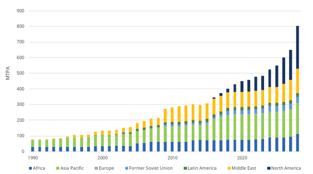 LNG liquefaction capacity