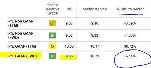 BK - PE ratio