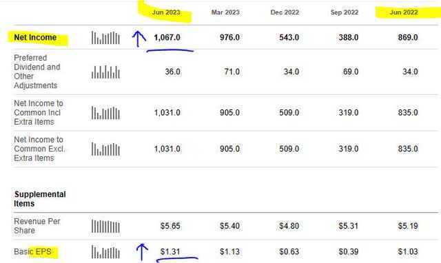 BK - net income & EPS YoY growth