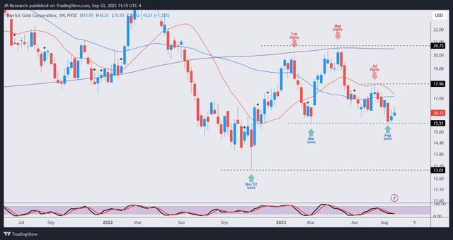 GOLD price chart (weekly)