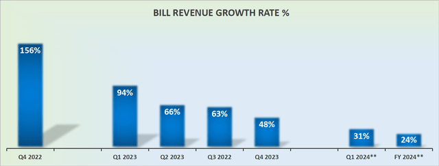 BILL revenue growth rates