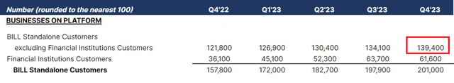 BILL Fiscal Q4 2023