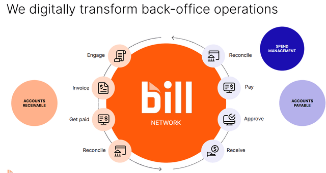 BILL fiscal Q4 2023