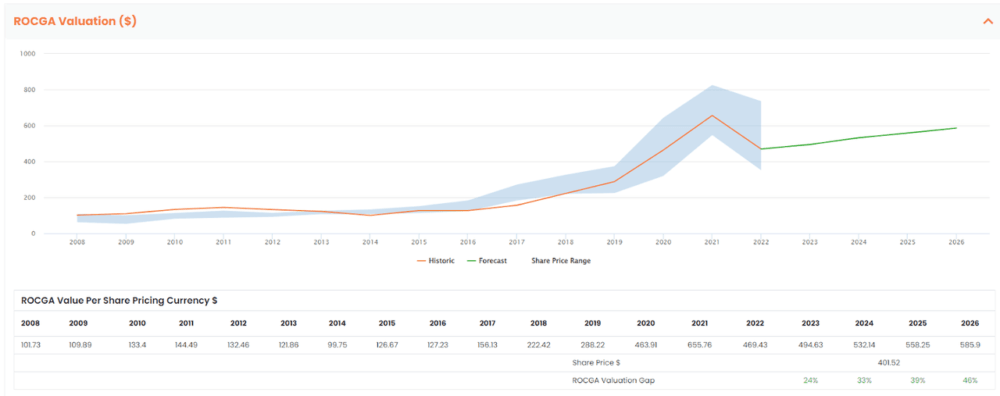 BIO Default Valuation CFROI