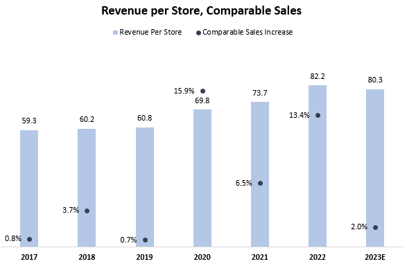 BJ's wholesale revenue per location and comparable sales