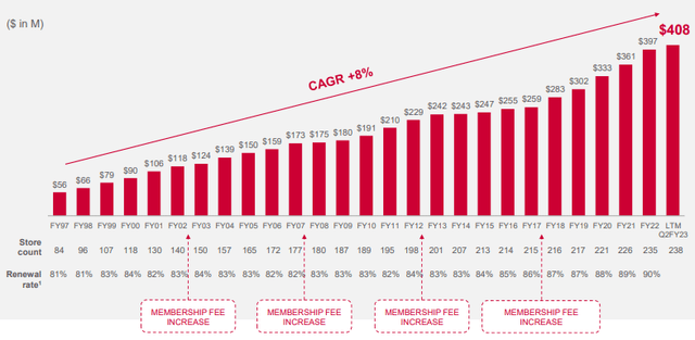 BJ's Wholesale membership fee income