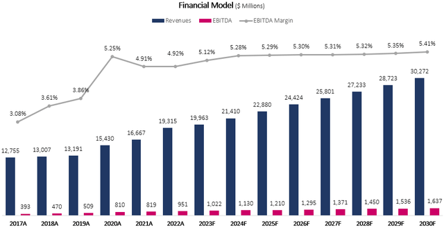 BJ's Wholesale financial model graph