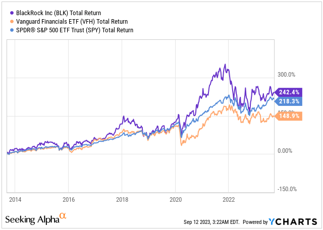 Total Return Performance