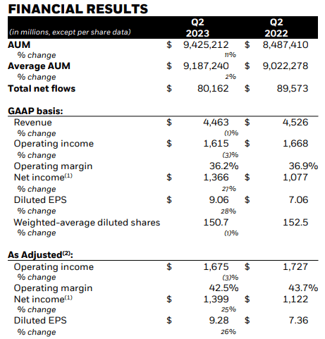 Financial Results