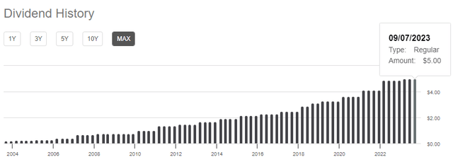 Dividend History