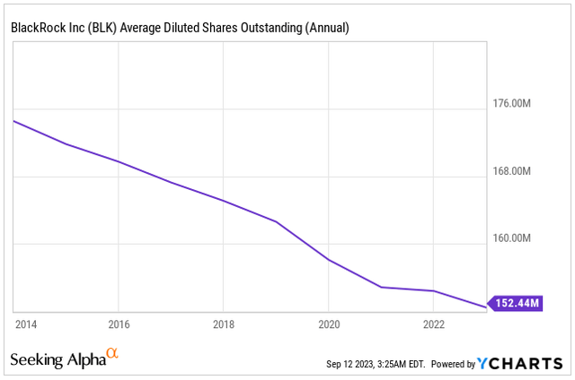 Shares Outstanding