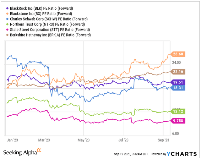 Forward PE vs. Peers