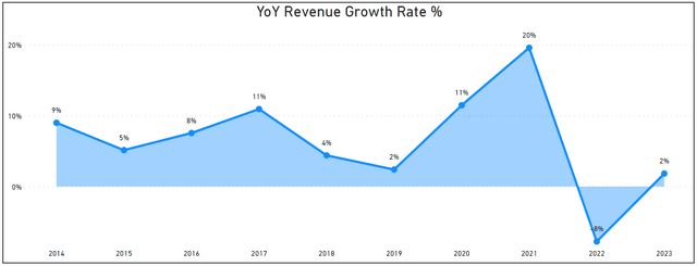 Revenue Growth Rate