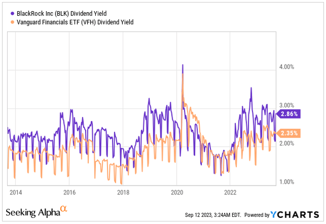 Dividend Yield